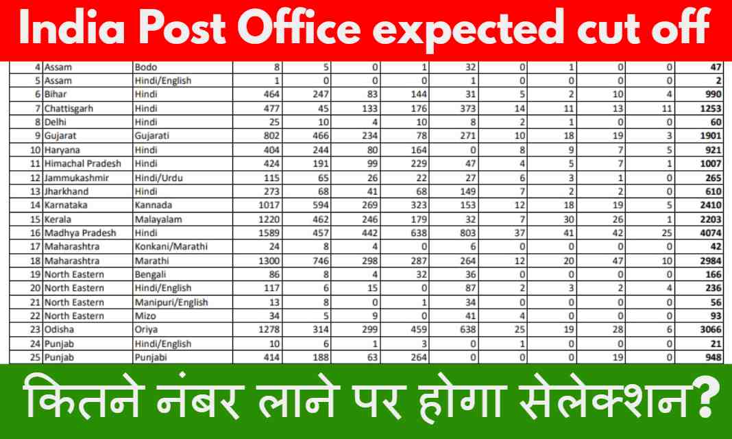 India-Post-Office-GDS-Cut-off